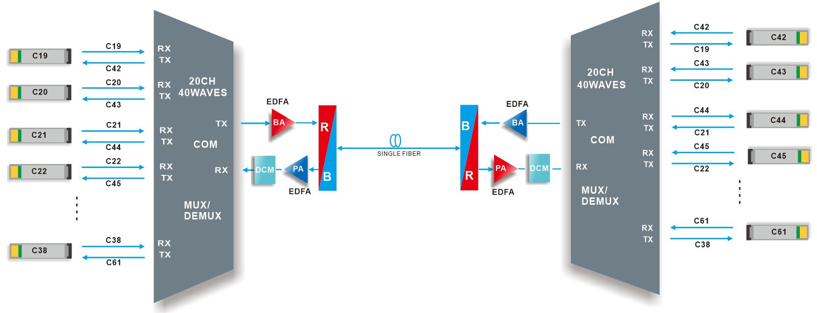 20ch dwdm mux demux with R B filter link