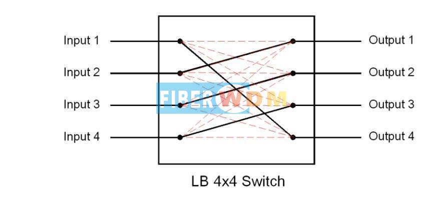 4x4 Mechanical Optical Switch