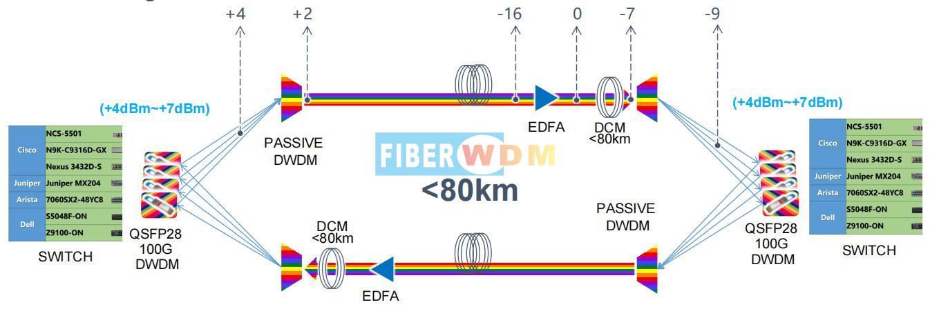 100G QSFP28 DWDM