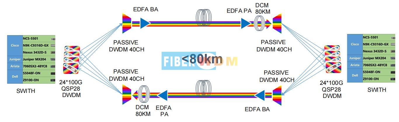 100G QSFP28 DWDM