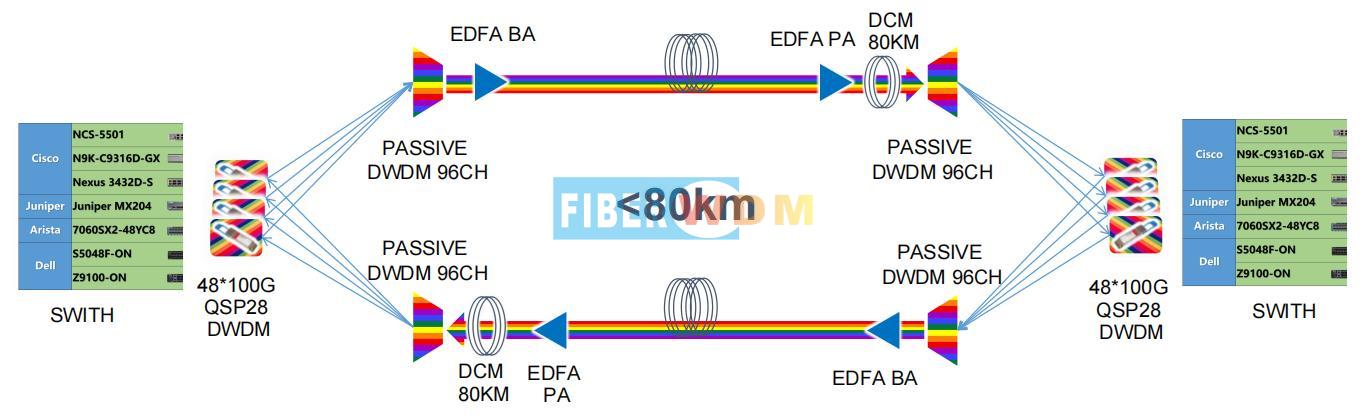 100G QSFP28 DWDM