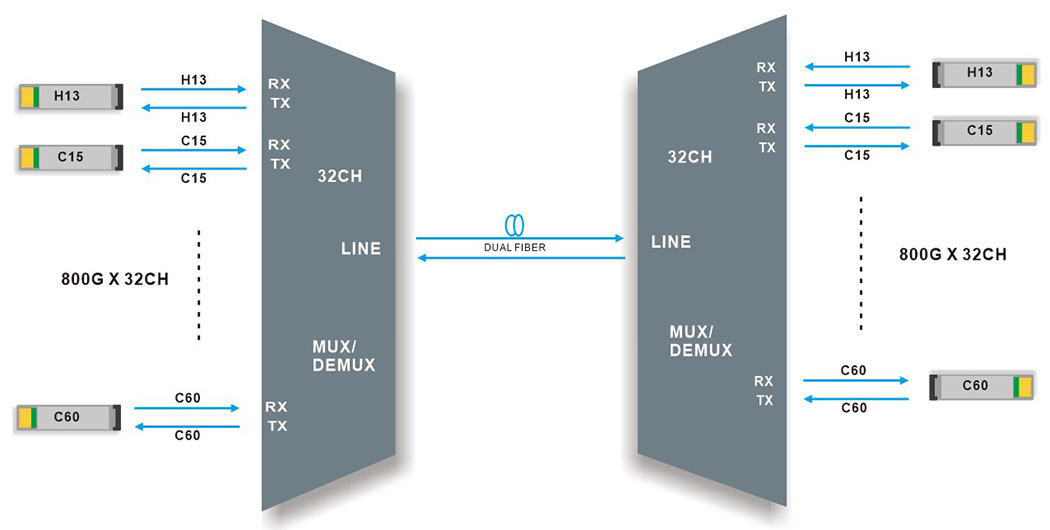32CH DWDM MUX DEMUX Dual fiber transmission