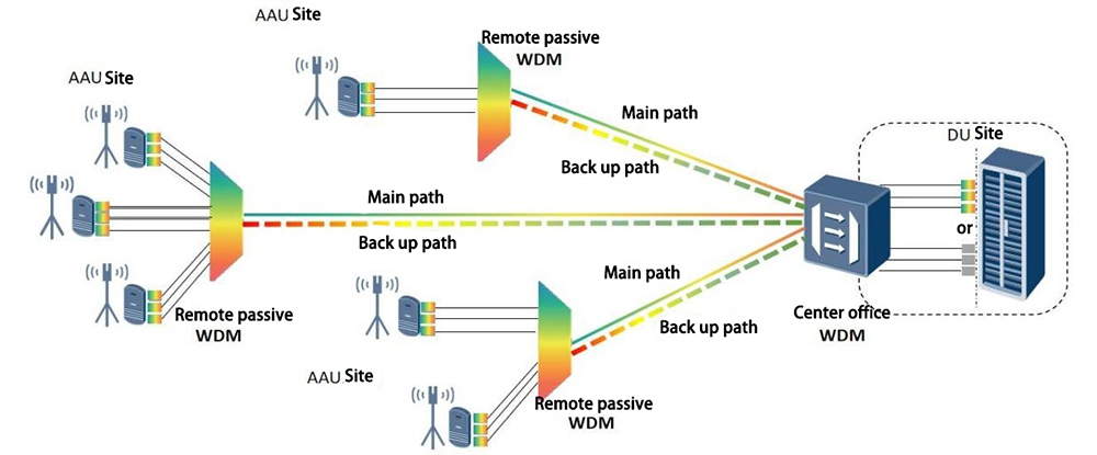 Semi-active WWD-star networking