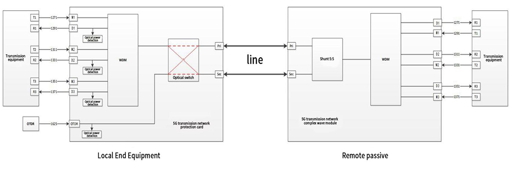 Semi-Active WDM System
