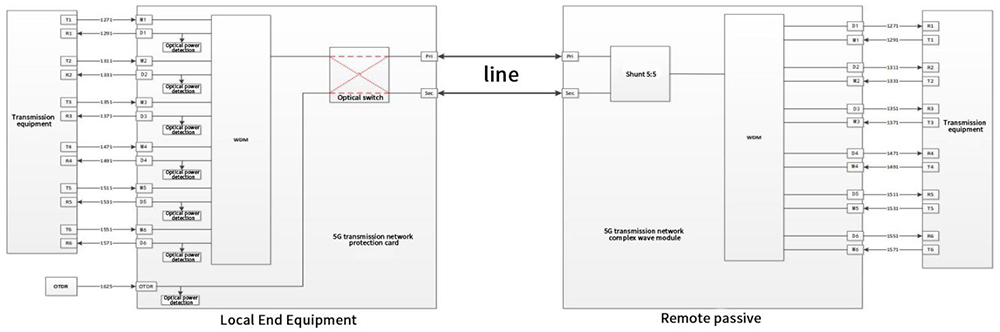 12 waves remote passive WDM Mux&DeMux