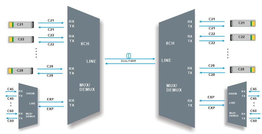 8CH DWDM MUX DEMUX Dual fiber transmission