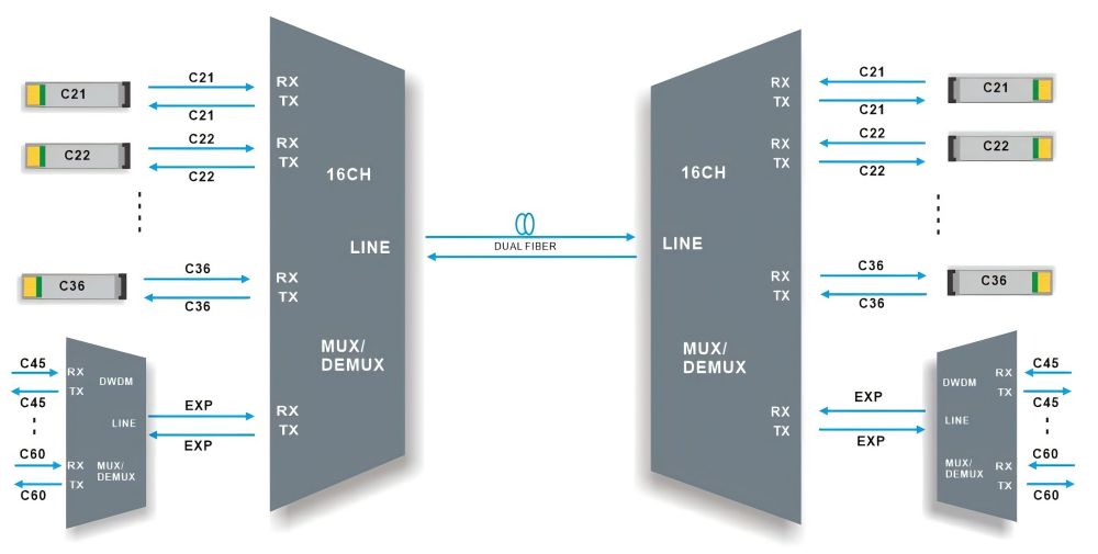 16CH DWDM MUX DEMUX Dual fiber transmission