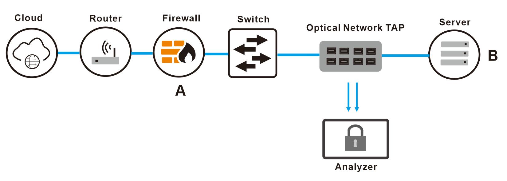 Passive Network Optical Taps