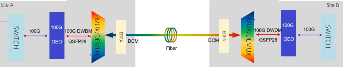 QSFP28 100G DWDM C-band