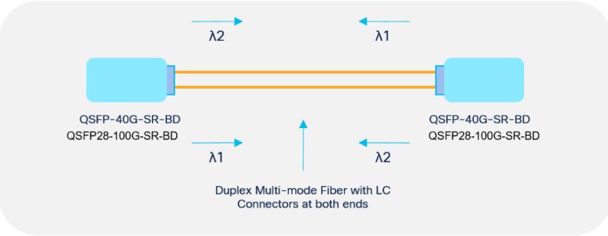  QSFP+ 40G SR-BD