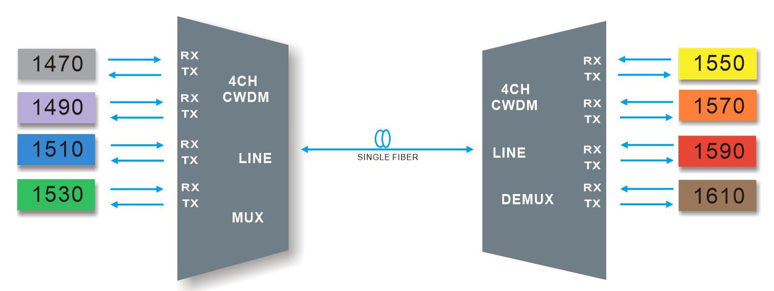 4CH CWDM MUX/ DEMUX Single fiber transmission