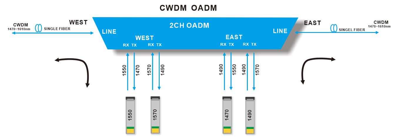 2CH CWDM Single fiber transmission