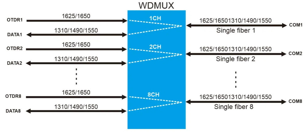 32chanenls WDMUX OTDR