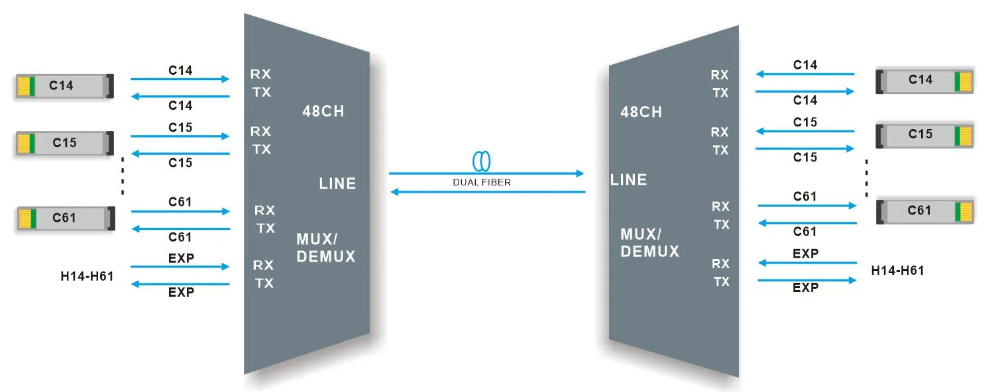 40CH DWDM MUX DEMUX Dual fiber transmission