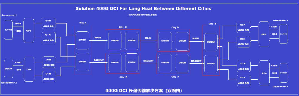 High-Reliability Transmission in Cross-City Backbone Network