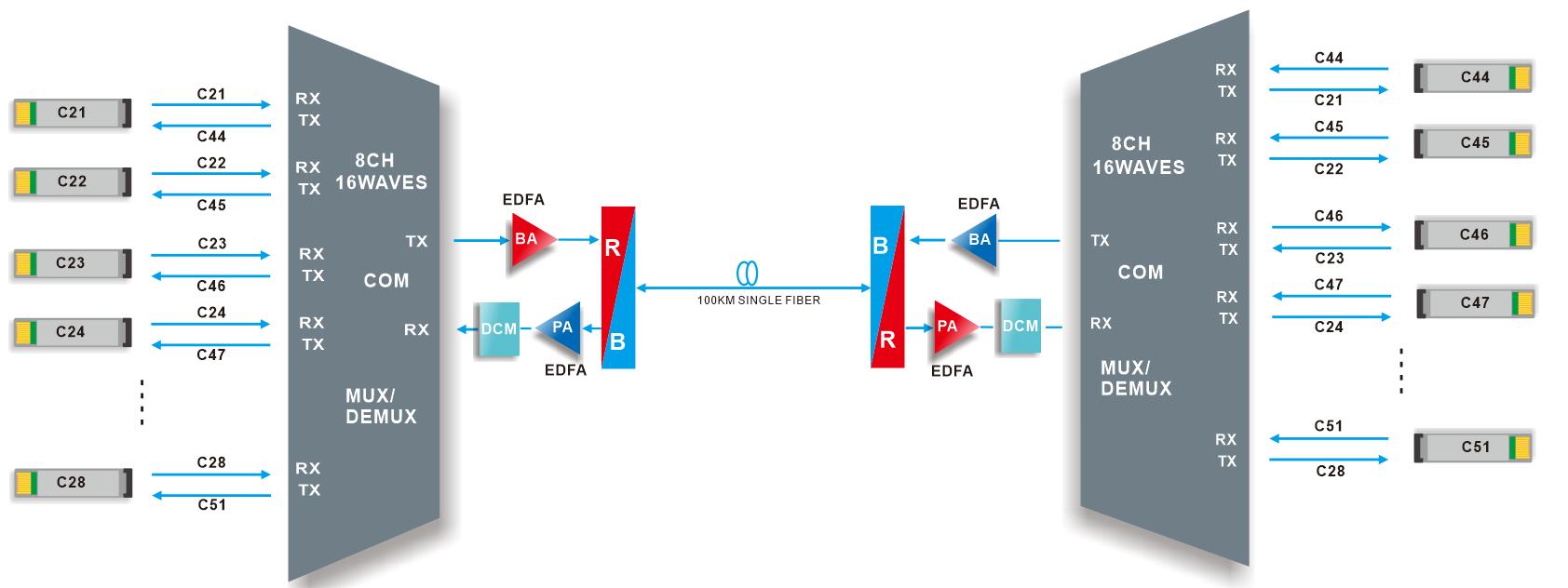 8CH DWDM MUX/ DEMUX Single fiber transmission