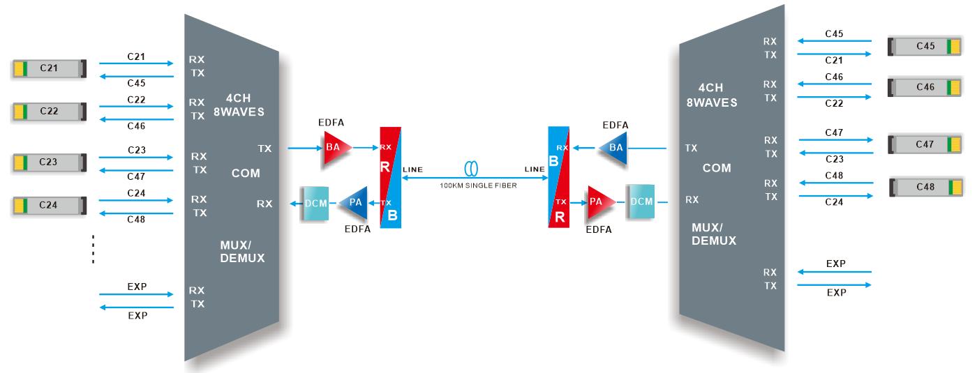 4CH DWDM MUX/ DEMUX Single fiber transmission