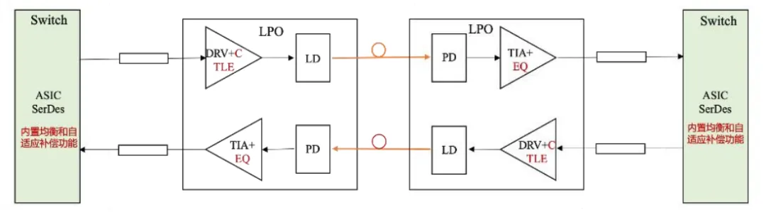 LPO Optical Module