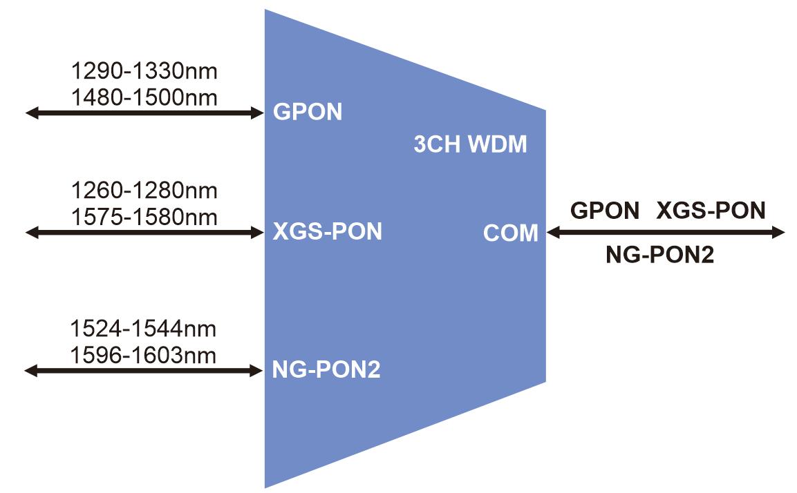 GPON XGS-PON 1u Rack