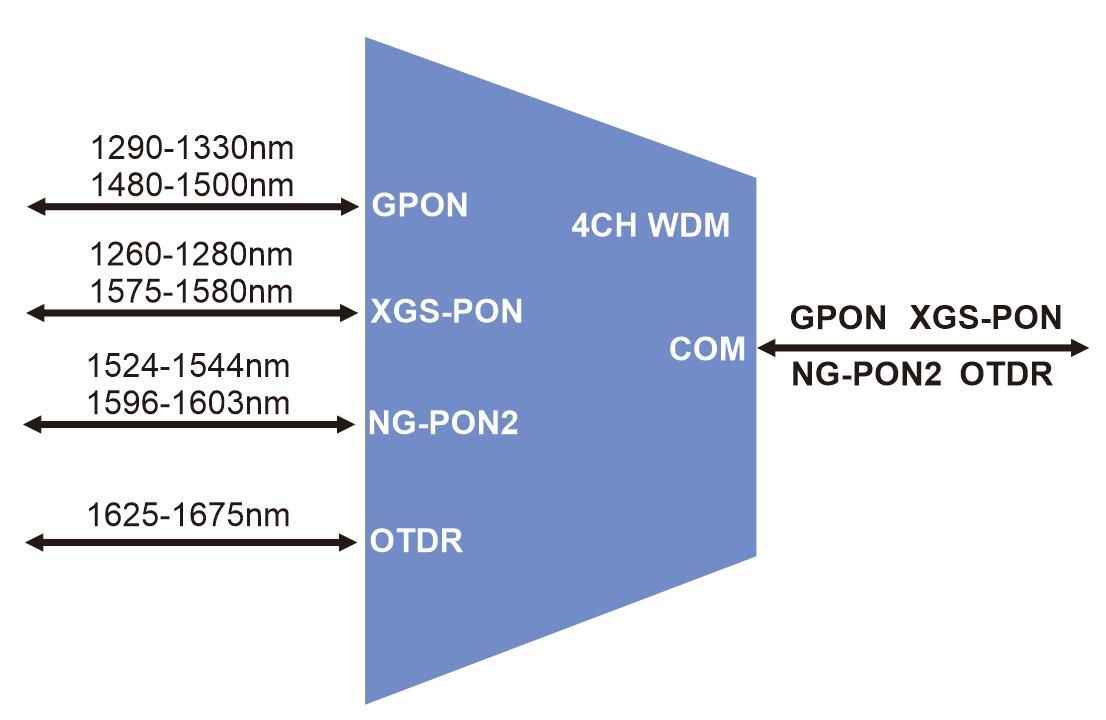 GPON XGS-PON NG-PON2 Plug-in LGX Box