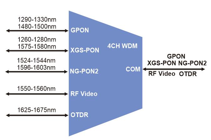 5CH WDM OTDR Plug in 4-Slot 1U Rack