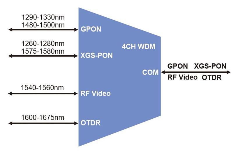 4CH WDM GPON XGS-PON RF Video And OTDR Plug-in LGX Box