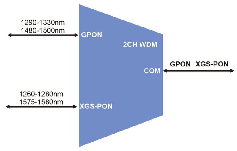 2CH WDM GPON And XGS-PON Module