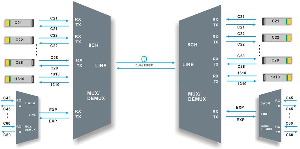 8CH DWDM and 1CH 1310 MUX DEMUX Dual fiber transmission