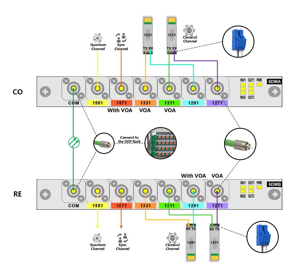 The classic application of the card-insertion type WDM-VOA