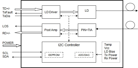 SFP+ 16G FC DWDM 40KM