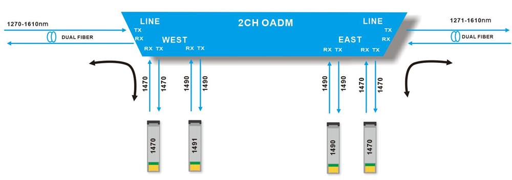 2CH CWDM OADM Dual Fiber