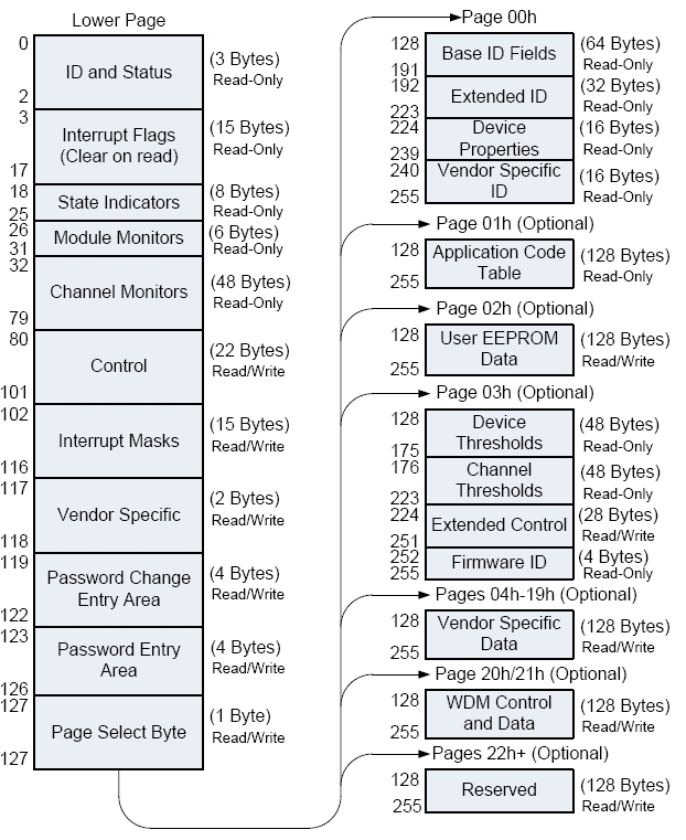 200Gb/s QSFP DD PSM8 10km