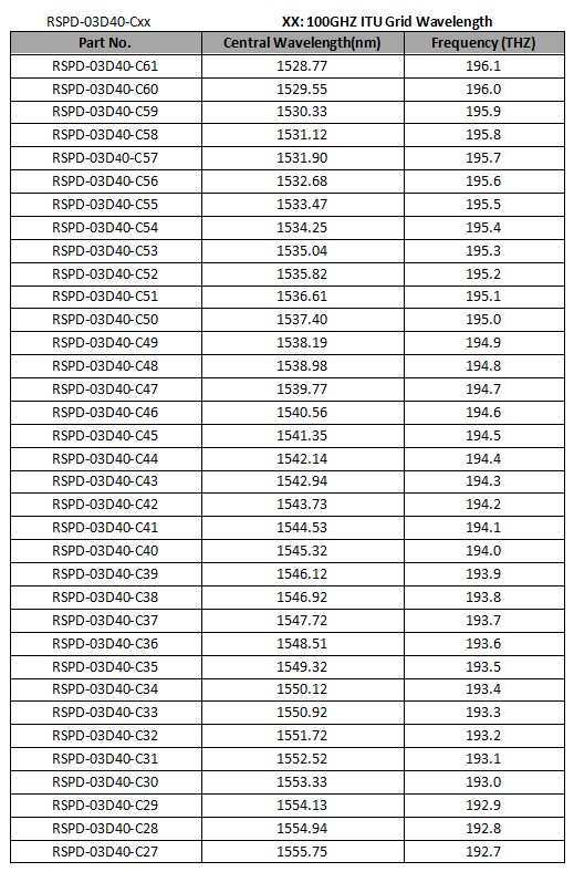 1.25Gb/s 40km DWDM SFP Transceiver