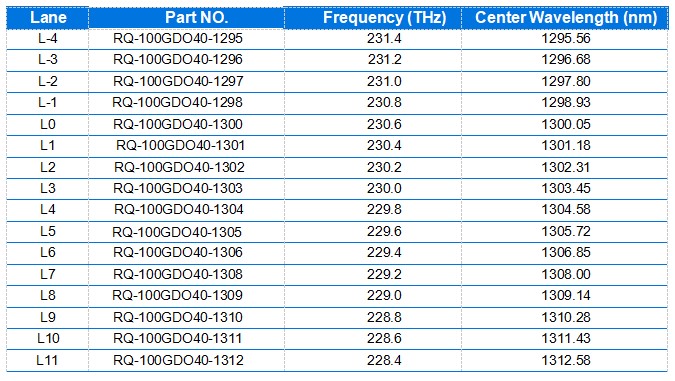 QSFP28 100G O-Band DWDM 40KM Transceiver QSFP28 100G O-Band DWDM 40KM Transceiver