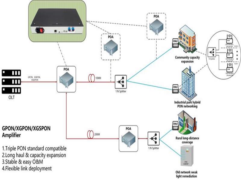 تحليل التطبيقات التقنية للمضخمات البصرية المتوافقة بالكامل مع GPON/XGPON/XGSPON