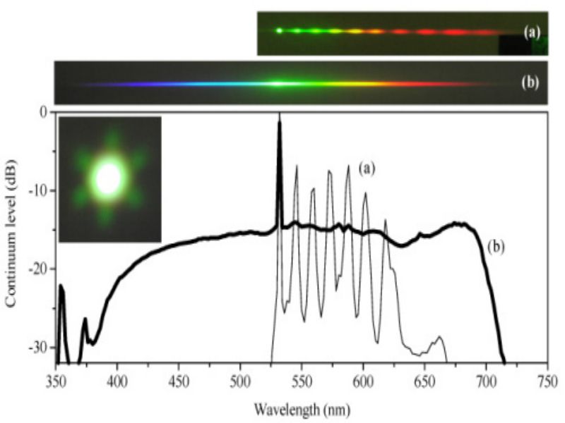 التشتت ونسبة الإشارة إلى الضوضاء البصرية