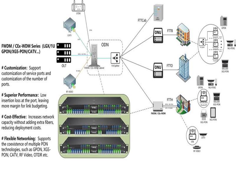 حل معضلة ترقية شبكات PON وتقاربها: تحقيق تطور سلس للشبكة وضمان القيمة باستخدام تقنية FWDM/CEx-WDM