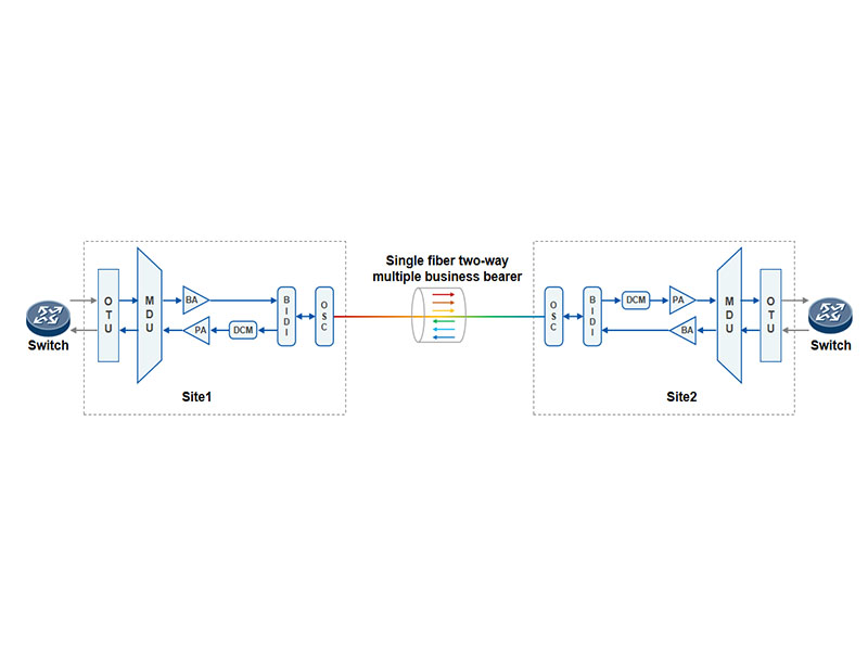 شبكة ألياف ضوئية أحادية ثنائية الاتجاه