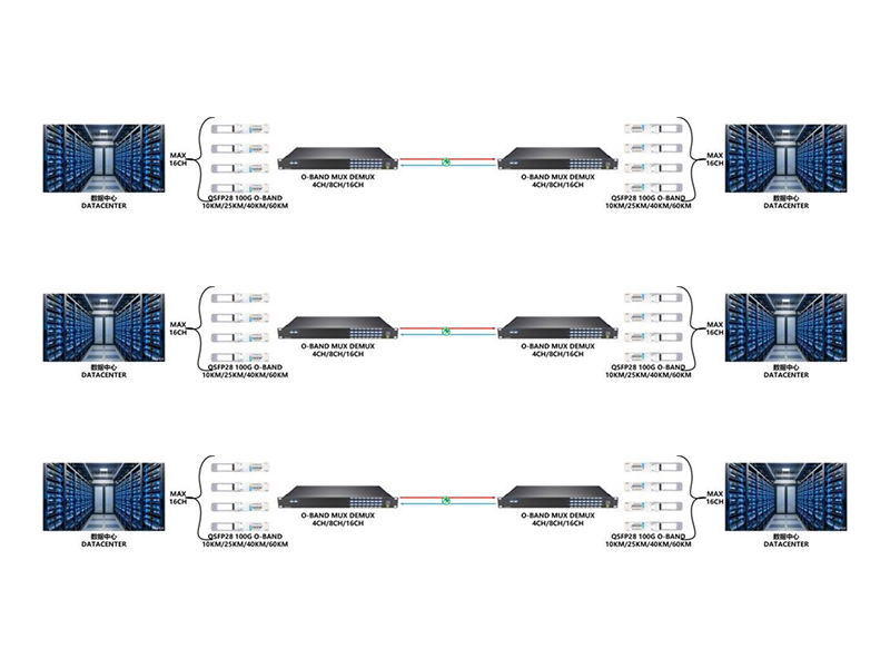 حل تقنية نقل DWDM في النطاق O وتحليل تطبيقات السيناريوهات الكاملة