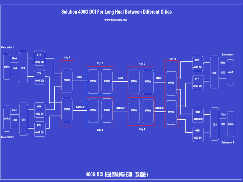 معدات الألياف الضوئية بتقنية WDM بسرعة 400 جيجابت في الثانية: حالة نجاح لنقل البيانات عالي الموثوقية في شبكة العمود الفقري العابرة للمدن